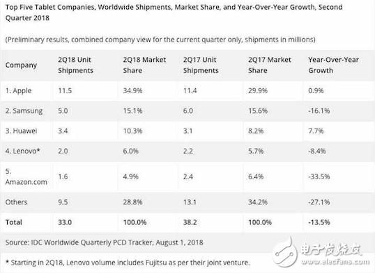 全球平板电脑市场报告：平板市场集体走跌，华为逆势上涨