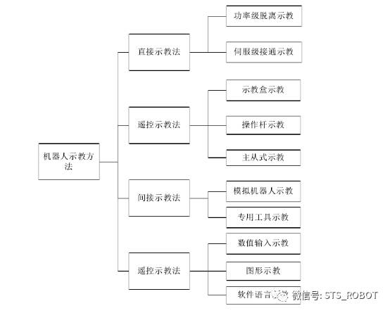 工業(yè)機(jī)器人示教的分類及特點(diǎn)
