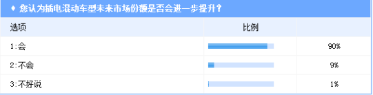 插电混动车型市场份额明显增长，2025年前后份额将维持35％－40％