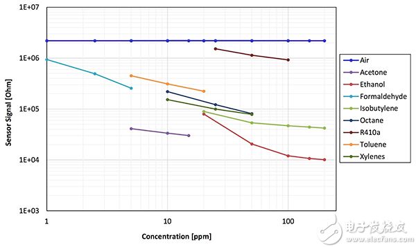 IDT SGAS701 氫氣傳感器靈敏度的圖表