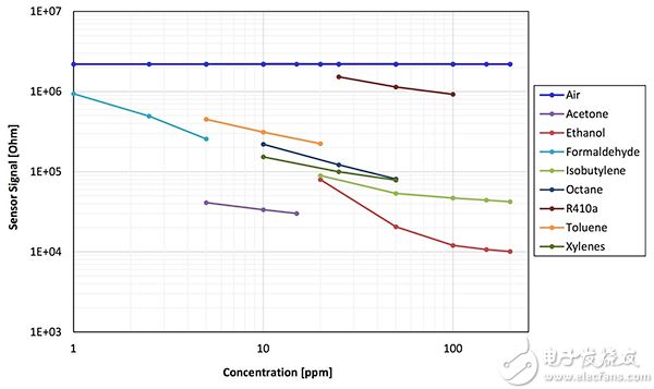 IDT SGAS701 hydrogen gas sensor sensitivity IDT SGAS701 氢气传感器灵敏度的图表