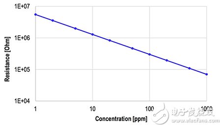 IDT’s SGAS701 hydrogen sensor exhibit a linear log-log relationship between sensor resistance and gas concentration IDT 的 SGAS701 氢气传感器展现了传感器电阻和气体浓度之间的线性对数 - 对数关系