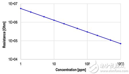 IDT 的 SGAS701 氢气传感器展现了传感器电阻和气体浓度之间的线性对数 - 对数关系