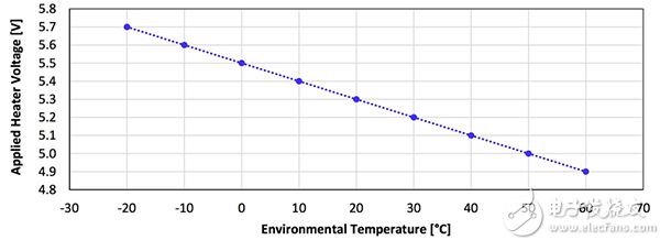 The required heater voltage has an inverse relationship with temperature 所需的加热器电压与温度成反比关系的图表