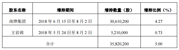 乾照光电获得南烨集团举牌，促进在芯片产业共同发展