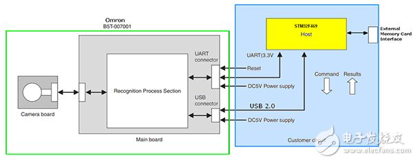 STMicroelectronics STM32F469 的外部存储卡接口的示意图