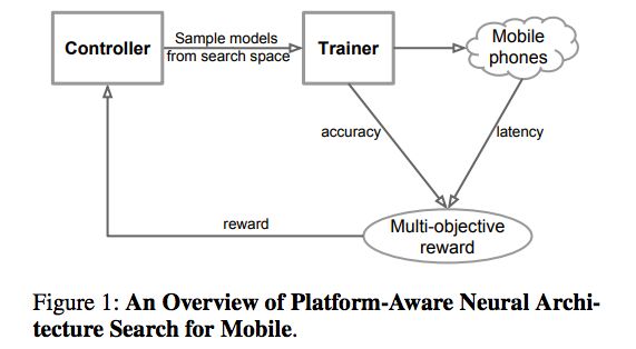 自动神经结构搜索方法实现高效率卷积神经网络设计