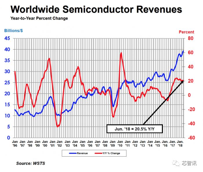 第二季度全球芯片销售创新高，暴涨20%以上