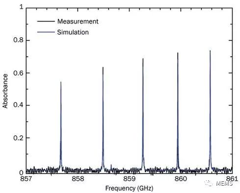 太赫兹频谱在无损检测和工业质量控制领域的应用