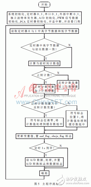 以STC12C5A60S2单片机为系统控制单元的系留飞艇地面监测系统设计