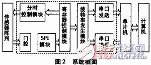 以C8051F340單片機(jī)為核心的紅外測(cè)溫系統(tǒng)設(shè)計(jì)