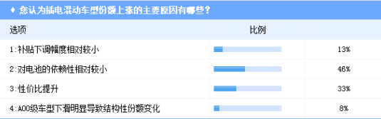 插电混动车型市场份额明显增长，2025年前后份额将维持35％－40％