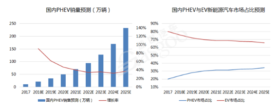 插电混动车型市场份额明显增长，2025年前后份额将维持35％－40％