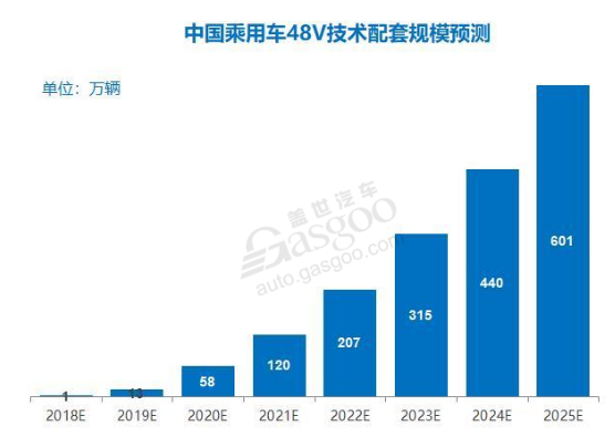 插电混动车型市场份额明显增长，2025年前后份额将维持35％－40％