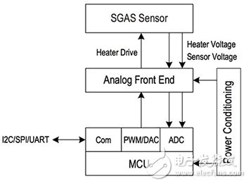 恒流電路對(duì)基于 MCU 的傳感器系統(tǒng)特別有效的示意圖。