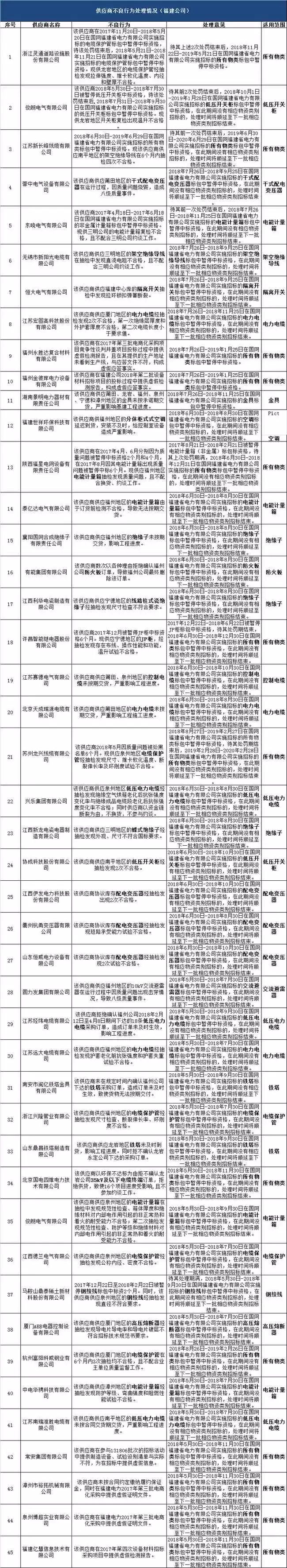 国网福建公司供应商不良行为处理情况名单201807