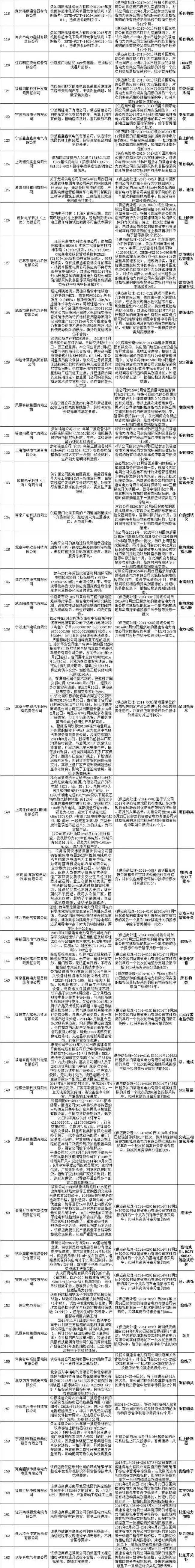 国网福建公司供应商不良行为处理情况名单201807