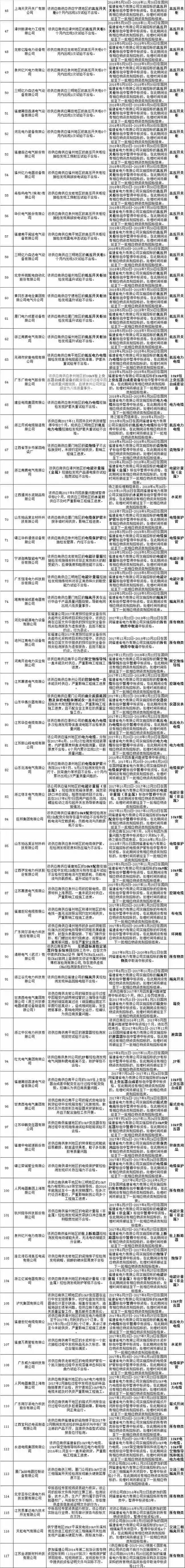 国网福建公司供应商不良行为处理情况名单201807