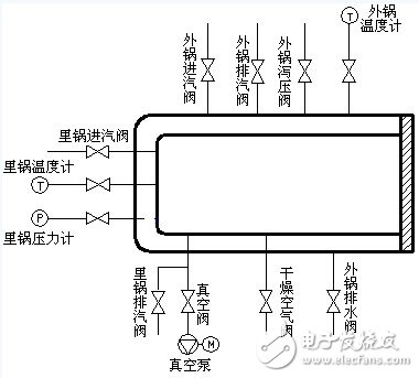 以80C196KB單片機為核心的控制系統滅菌器設計