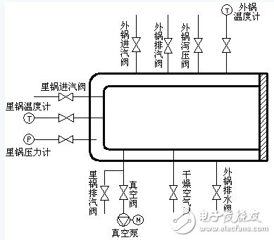 以80C196KB單片機為核心的控制系統(tǒng)滅菌器設(shè)計