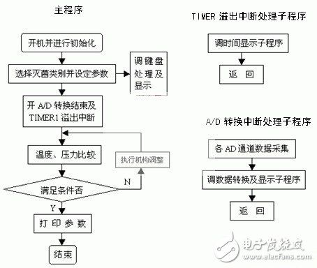 以80C196KB单片机为核心的控制系统灭菌器设计