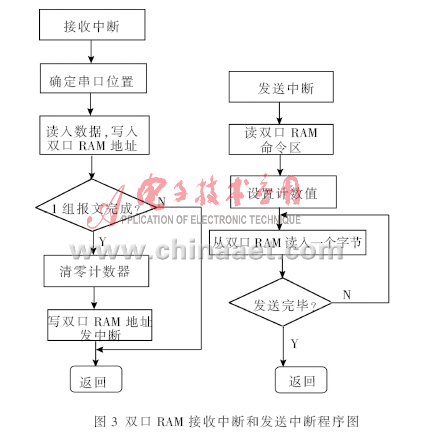 基于嵌入式Linux系统的机车状态实时检测系统设计详解