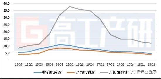 动力电池需求增加，第二季度锂电材料市场规模187.2亿元