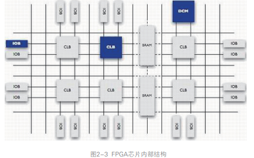 FPGA开发攻略为什么要掌握FPGA开发知识?FPGA详细资料免费下载