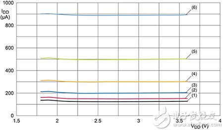 Reducing NXP LPC8N04 current consumption by reducing the system clock frequency 通过降低系统时钟频率减小 NXP LPC8N04 电流消耗图片