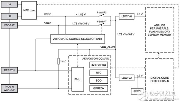 NXP LPC8N04 MCU’s power architecture NXP LPC8N04 MCU 电源架构示意图