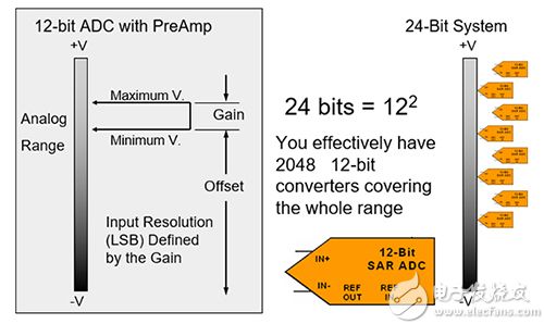 相当于具有 4098 的增益的 LSB 大小的框图