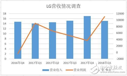 LG开始步入下滑通道，靠电视业务真的能力挽狂澜吗？