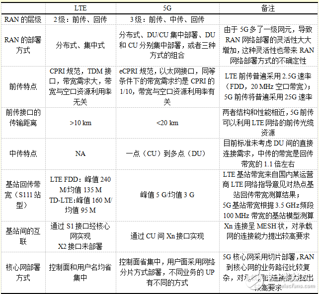 5G网络架构有什么特点？对承载网有什么影响？