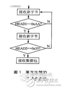 嵌入式技术