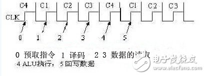 基于51框架的高性能单片机软核设计