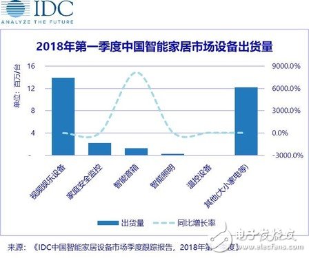 中國智能家居設備市場季度跟蹤報告