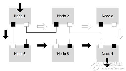 HSR redundancy protocol HSR 冗余協(xié)議圖