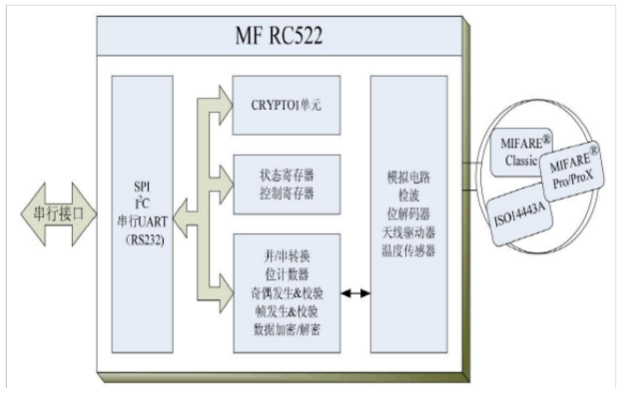 如何在C51单片机上对读写卡芯片MFRC522编程的详细资料概述