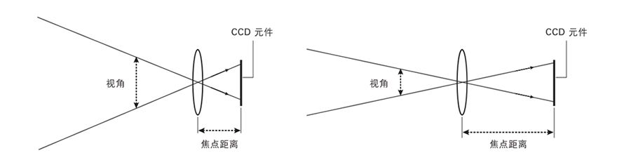 机器视觉检测基础之镜头的概述和重要参数