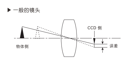 机器视觉检测基础之镜头的概述和重要参数