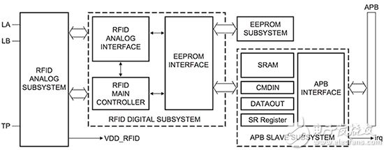NXP LPC8N04 MCU’s integrated RF subsystem NXP LPC8N04 MCU 的集成射频子系统示意图