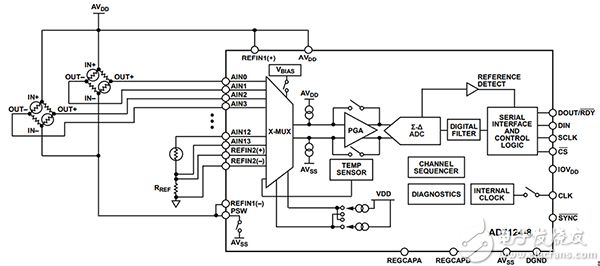 Analog Devices 的 AD7124-8 24 位 ∑∆-ADC 的框图，带有 4/16 个输入引脚（单击放大）。