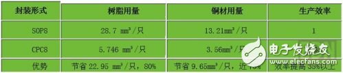 深圳一家IC封装公司提高产品性能、质量和生产效率的秘诀是什么？