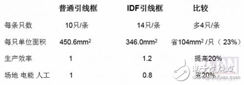 制造