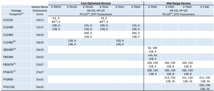 ZYNQ-7000型产品选择指南详细资料免费下载