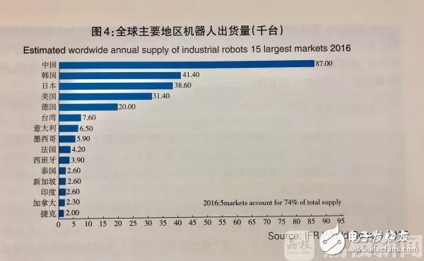 2018工业机器人部署及产量介绍