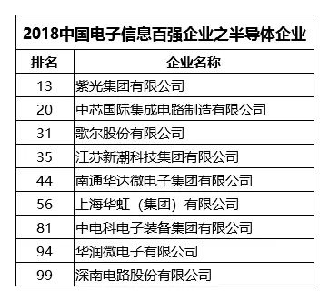 電子信息百?gòu)?qiáng)企業(yè)榜單，前三不變中興跌至第七