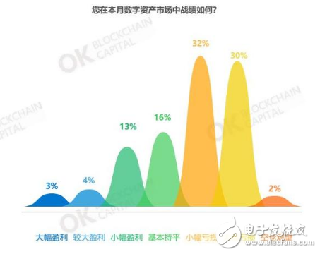 曾经热情似火的区块链是否正步入资本寒冬?
