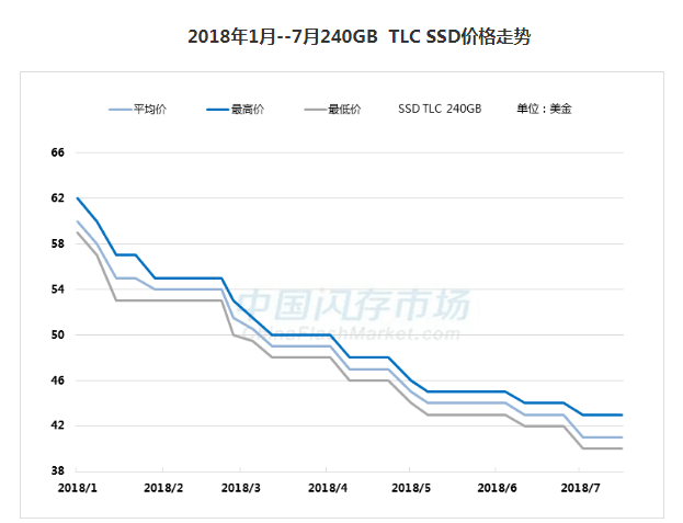 西数第二代3D QLC NAND开发成功，预计下半年量产出货   