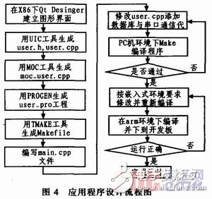 以Arm-Linux為平臺的智能家居控制系統(tǒng)的設計詳解